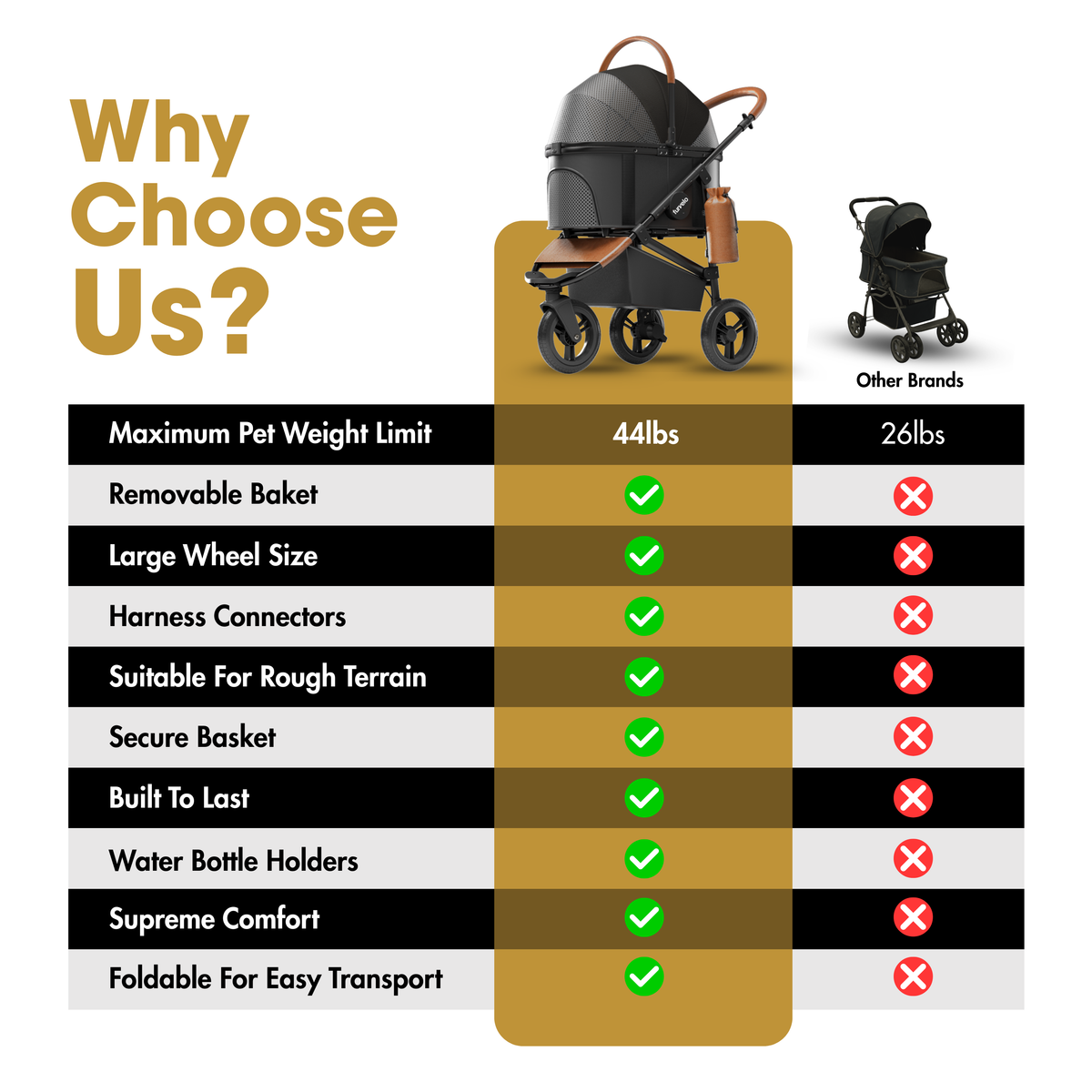 Furvelo Jogger comparison chart highlighting its 44 lb capacity and key features