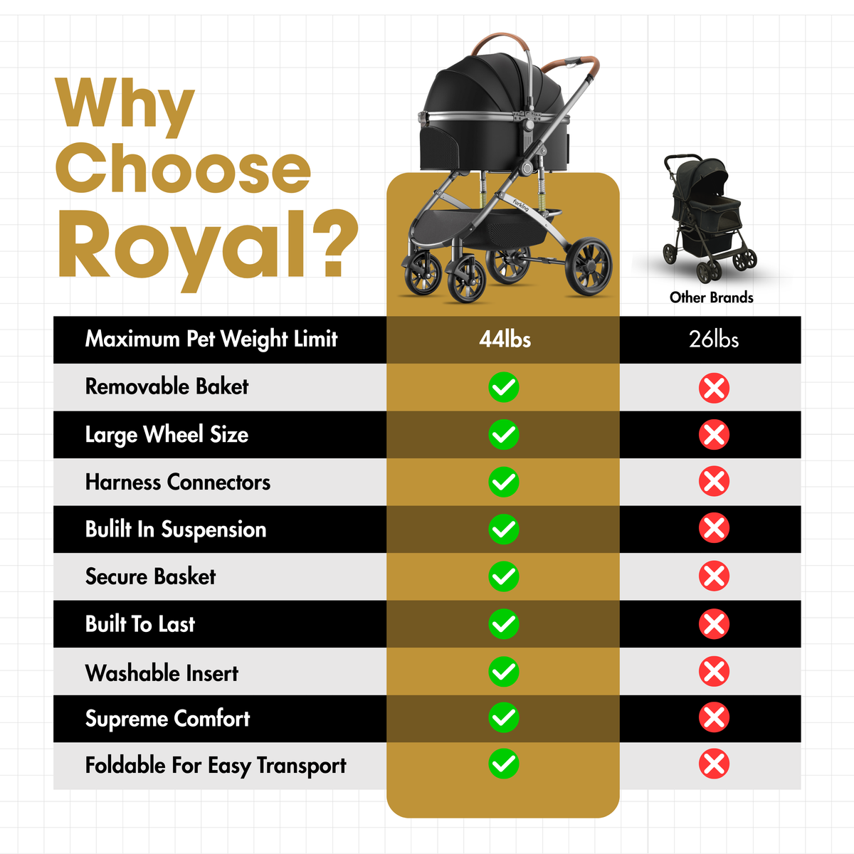 Furvelo pet stroller comparison graphic